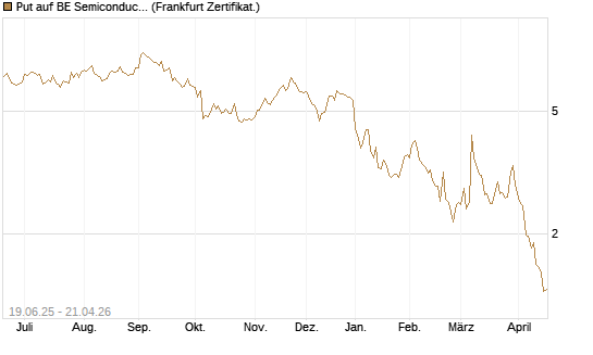 Put auf BE Semiconductor Industries NV [BNP Paribas Emissions- und Handelsges.] Chart