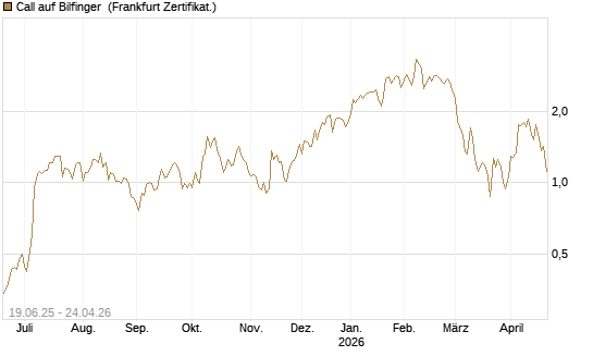 Call auf Bilfinger [BNP Paribas Emissions- und Handelsges.] Chart