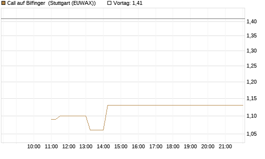 Call auf Bilfinger [BNP Paribas Emissions- und Handelsges.] Chart