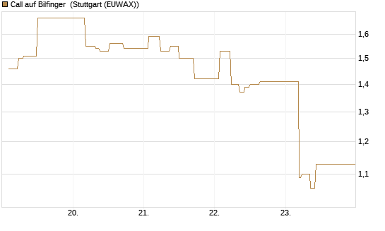 Call auf Bilfinger [BNP Paribas Emissions- und Handelsges.] Chart