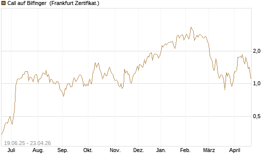 Call auf Bilfinger [BNP Paribas Emissions- und Handelsges.] Chart