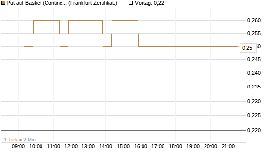 Put auf Basket (Continental/Aumovio) [BNP Paribas Emissions- und Handelsges.] Chart