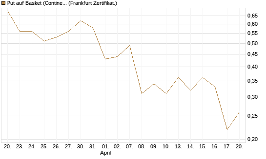 Put auf Basket (Continental/Aumovio) [BNP Paribas Emissions- und Handelsges.] Chart