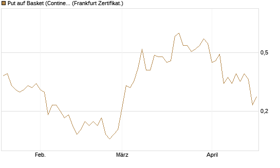 Put auf Basket (Continental/Aumovio) [BNP Paribas Emissions- und Handelsges.] Chart