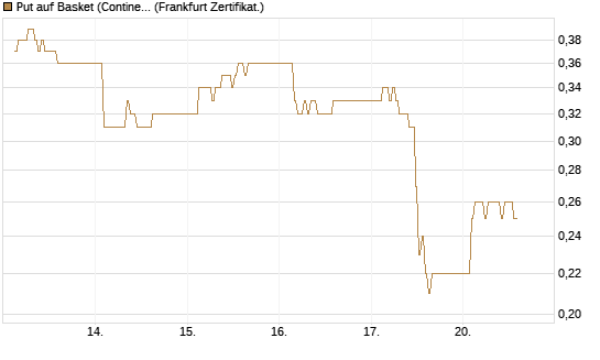 Put auf Basket (Continental/Aumovio) [BNP Paribas Emissions- und Handelsges.] Chart