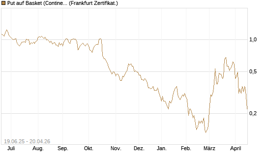 Put auf Basket (Continental/Aumovio) [BNP Paribas Emissions- und Handelsges.] Chart