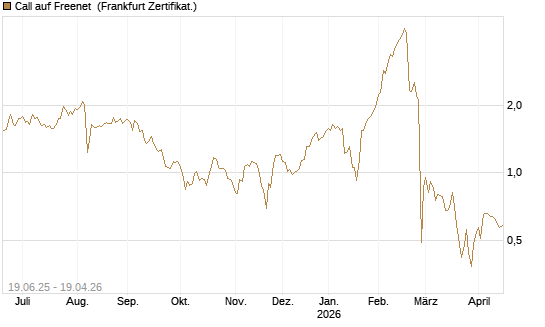Call auf Freenet [BNP Paribas Emissions- und Handelsges.] Chart
