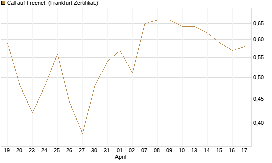 Call auf Freenet [BNP Paribas Emissions- und Handelsges.] Chart