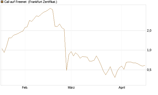 Call auf Freenet [BNP Paribas Emissions- und Handelsges.] Chart