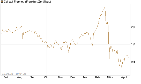 Call auf Freenet [BNP Paribas Emissions- und Handelsges.] Chart