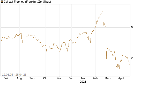 Call auf Freenet [BNP Paribas Emissions- und Handelsges.] Chart