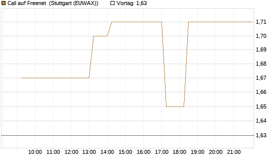Call auf Freenet [BNP Paribas Emissions- und Handelsges.] Chart