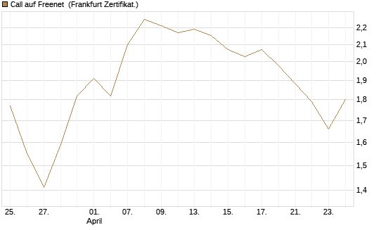 Call auf Freenet [BNP Paribas Emissions- und Handelsges.] Chart