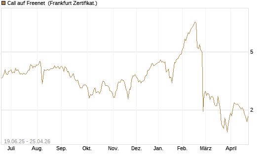 Call auf Freenet [BNP Paribas Emissions- und Handelsges.] Chart