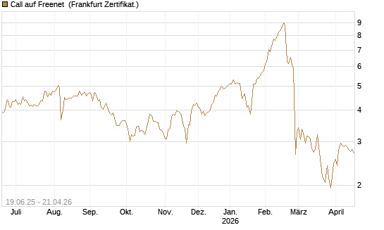 Call auf Freenet [BNP Paribas Emissions- und Handelsges.] Chart