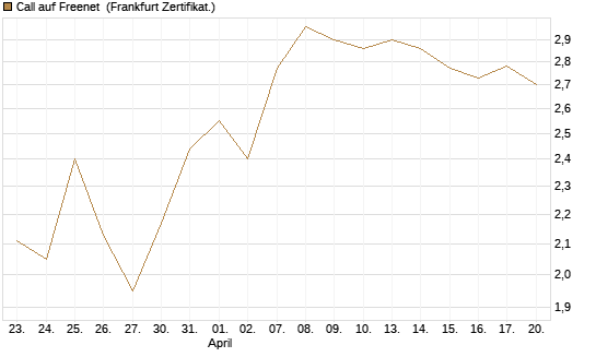 Call auf Freenet [BNP Paribas Emissions- und Handelsges.] Chart