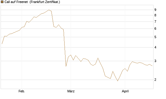 Call auf Freenet [BNP Paribas Emissions- und Handelsges.] Chart