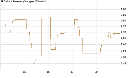 Call auf Freenet [BNP Paribas Emissions- und Handelsges.] Chart