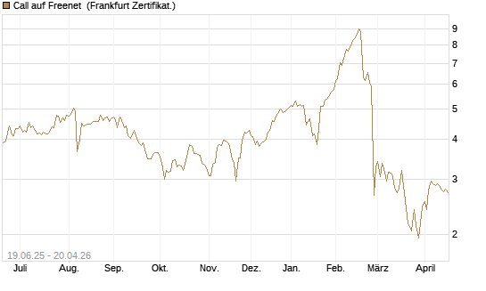 Call auf Freenet [BNP Paribas Emissions- und Handelsges.] Chart