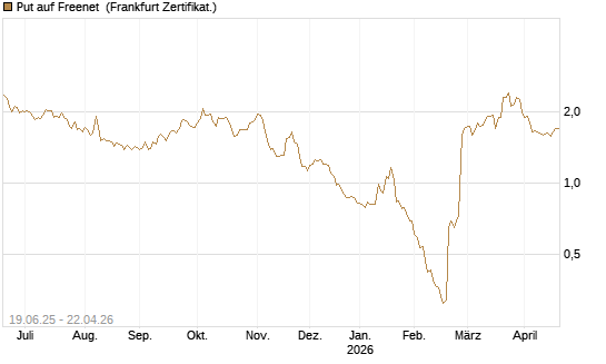 Put auf Freenet [BNP Paribas Emissions- und Handelsges.] Chart