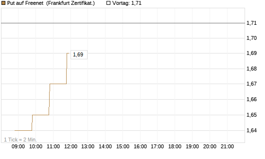 Put auf Freenet [BNP Paribas Emissions- und Handelsges.] Chart