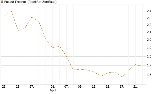 Put auf Freenet [BNP Paribas Emissions- und Handelsges.] Chart