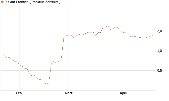 Put auf Freenet [BNP Paribas Emissions- und Handelsges.] Chart