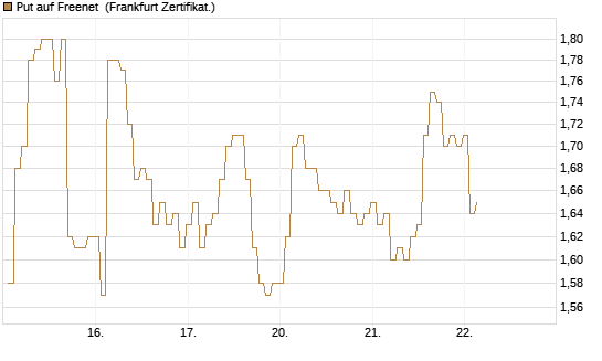 Put auf Freenet [BNP Paribas Emissions- und Handelsges.] Chart