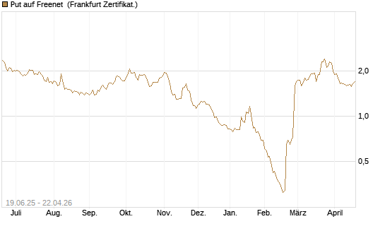 Put auf Freenet [BNP Paribas Emissions- und Handelsges.] Chart