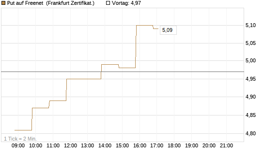 Put auf Freenet [BNP Paribas Emissions- und Handelsges.] Chart