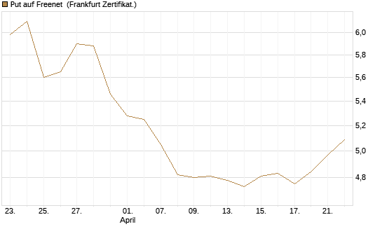 Put auf Freenet [BNP Paribas Emissions- und Handelsges.] Chart