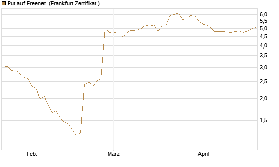 Put auf Freenet [BNP Paribas Emissions- und Handelsges.] Chart