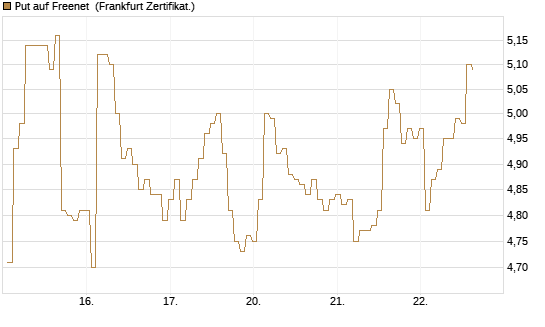 Put auf Freenet [BNP Paribas Emissions- und Handelsges.] Chart