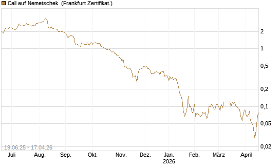 Call auf Nemetschek [BNP Paribas Emissions- und Handelsges.] Chart