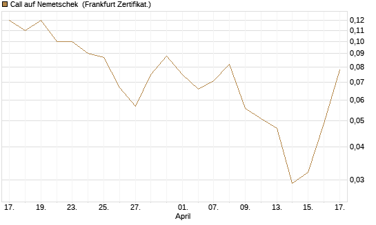 Call auf Nemetschek [BNP Paribas Emissions- und Handelsges.] Chart