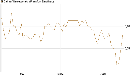 Call auf Nemetschek [BNP Paribas Emissions- und Handelsges.] Chart
