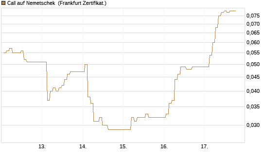 Call auf Nemetschek [BNP Paribas Emissions- und Handelsges.] Chart