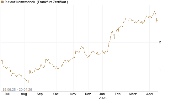 Put auf Nemetschek [BNP Paribas Emissions- und Handelsges.] Chart