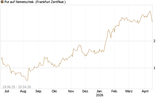 Put auf Nemetschek [BNP Paribas Emissions- und Handelsges.] Chart