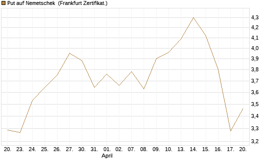 Put auf Nemetschek [BNP Paribas Emissions- und Handelsges.] Chart