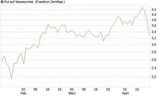 Put auf Nemetschek [BNP Paribas Emissions- und Handelsges.] Chart
