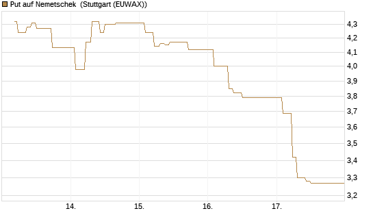 Put auf Nemetschek [BNP Paribas Emissions- und Handelsges.] Chart