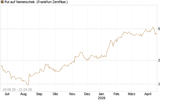 Put auf Nemetschek [BNP Paribas Emissions- und Handelsges.] Chart