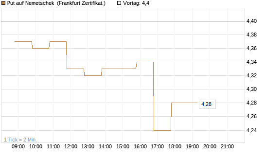 Put auf Nemetschek [BNP Paribas Emissions- und Handelsges.] Chart