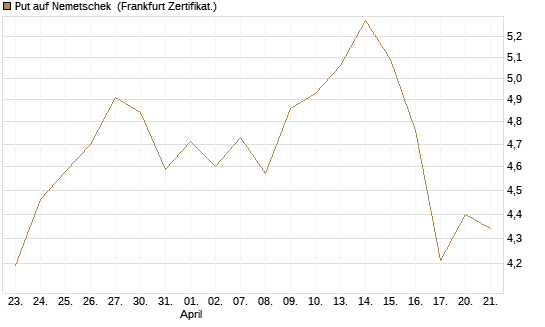 Put auf Nemetschek [BNP Paribas Emissions- und Handelsges.] Chart