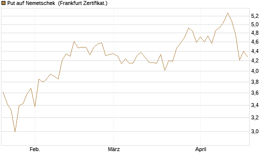 Put auf Nemetschek [BNP Paribas Emissions- und Handelsges.] Chart