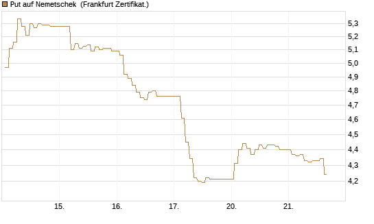 Put auf Nemetschek [BNP Paribas Emissions- und Handelsges.] Chart