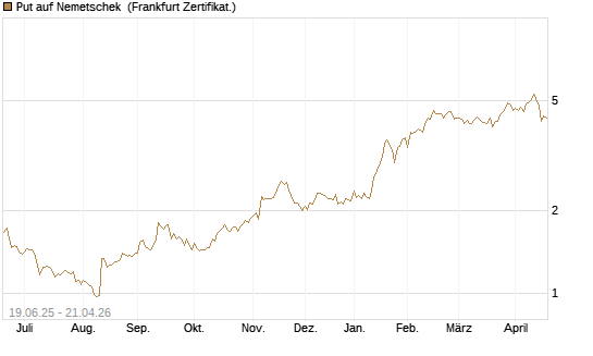 Put auf Nemetschek [BNP Paribas Emissions- und Handelsges.] Chart