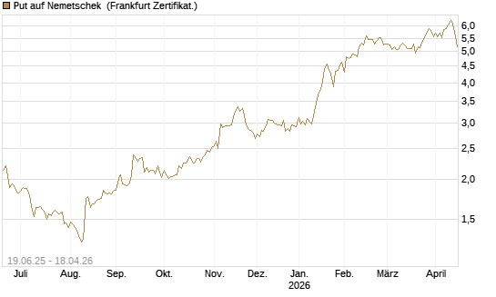 Put auf Nemetschek [BNP Paribas Emissions- und Handelsges.] Chart