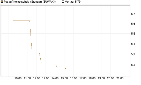 Put auf Nemetschek [BNP Paribas Emissions- und Handelsges.] Chart